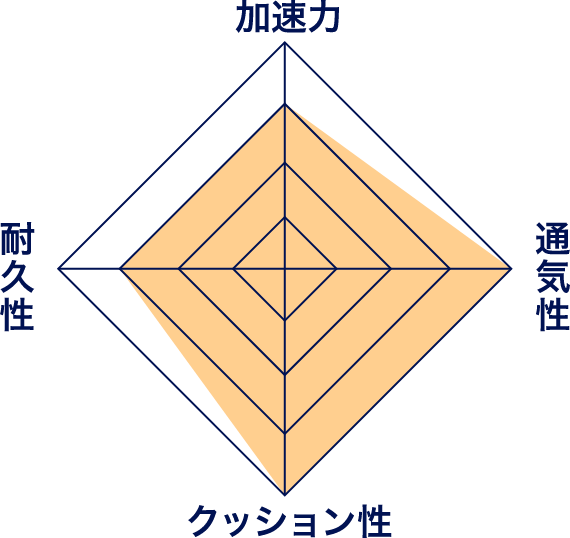 MOの特長レーダーチャート