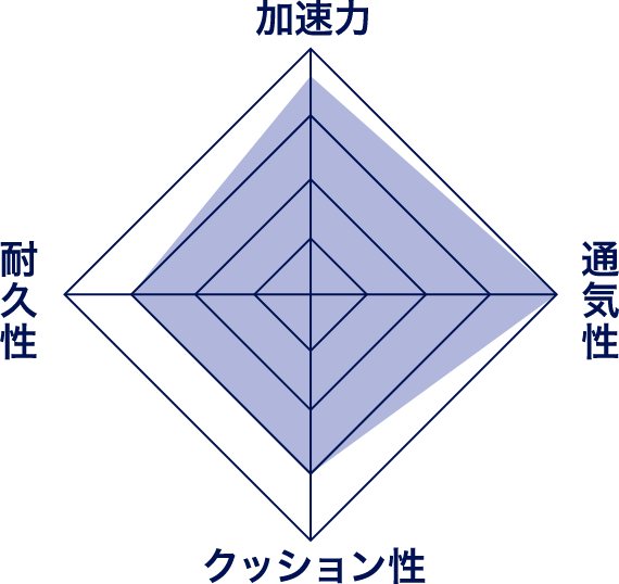 RJ-MG-Bの特長レーダーチャート