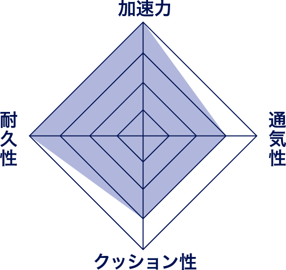 SK-MG-Bの特長レーダーチャート