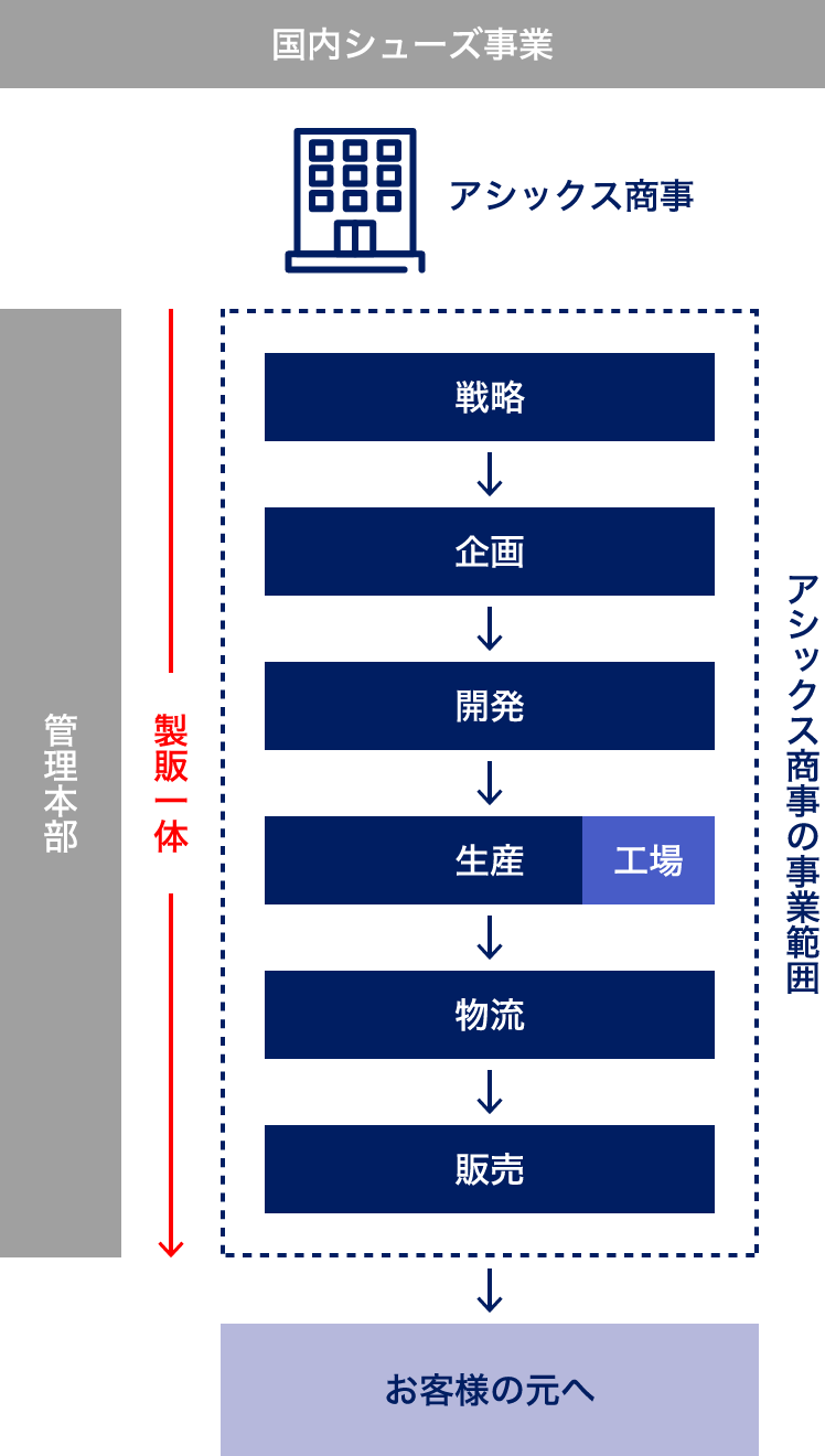 国内シューズ事業