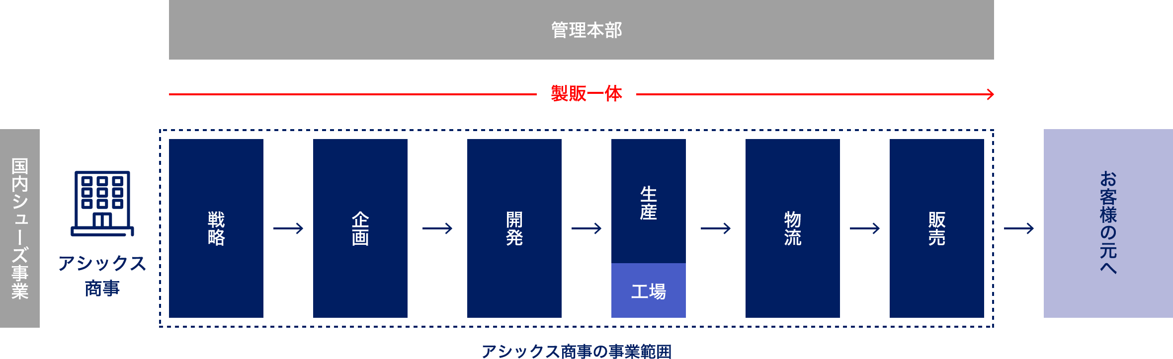 国内シューズ事業