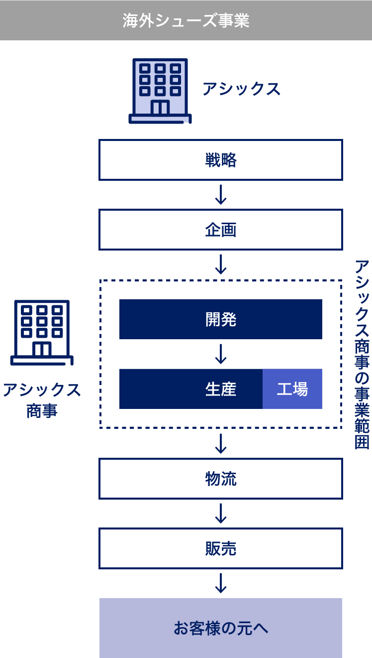 海外シューズ事業