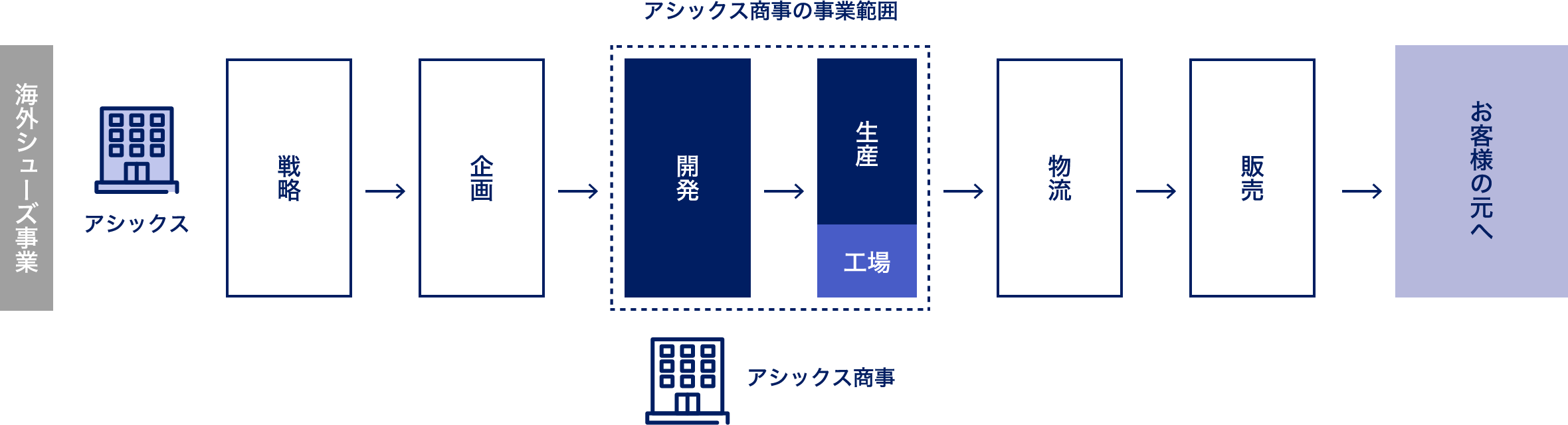 海外シューズ事業