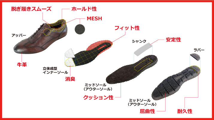 脱ぎ履きスムーズ 牛革 ホールド性 MESH 消臭 フィット性 クッション性 安定性 屈曲性 耐久性
