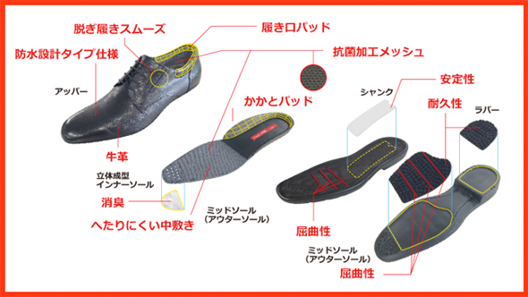 防水設計タイプ仕様 脱ぎ履きスムーズ 履き口パッド 抗菌加工メッシュ 牛革 消臭 へたりにくい中敷き かかとパッド 安定性 耐久性 屈曲性