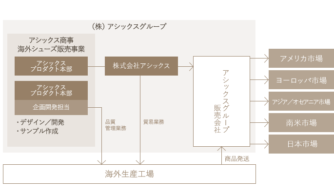 海外シューズ事業