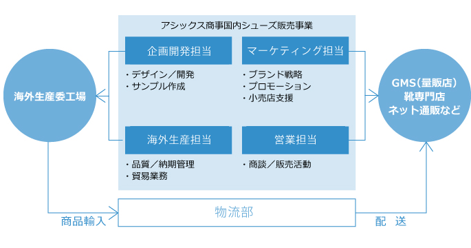 国内シューズ事業