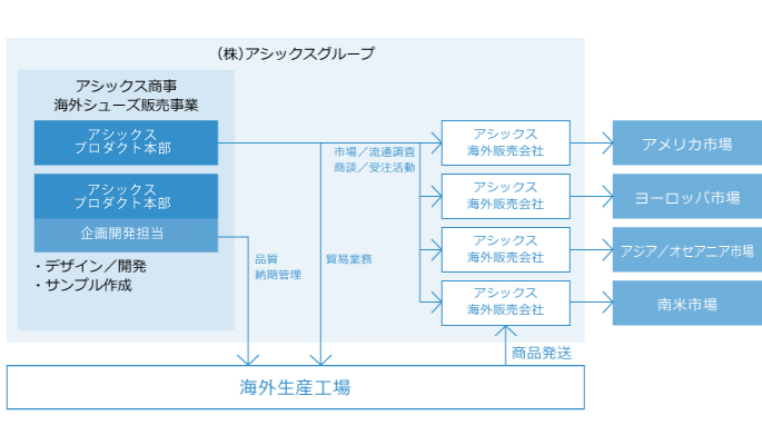 海外シューズ事業