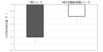 ひざ内反角変化量の比較