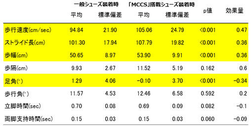 一般シューズと「MCCS」機能搭載シューズ装着時の歩行パラメータ比較