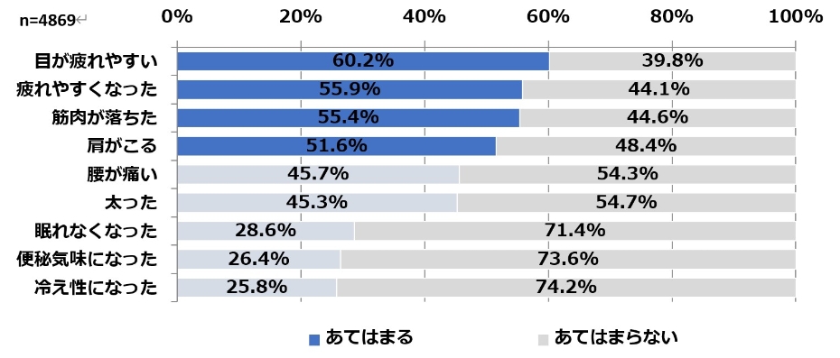 最近感じている健康・体調に関する悩み