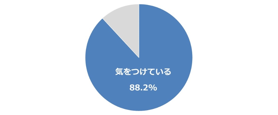 新型コロナ流行後、健康に気をつけている人