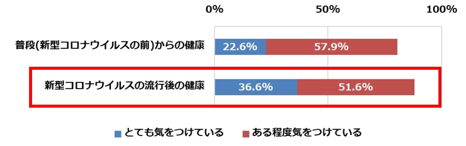 新型コロナ流行後、健康に気をつけている人