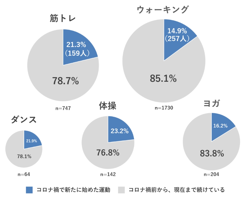 コロナ禍で新たに始めた運動