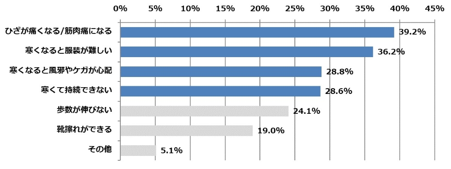 ウォーキングの悩み