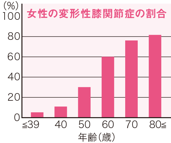 女性の変形性膝関節症の割合