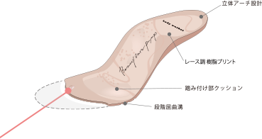 つま先がないインナーソール