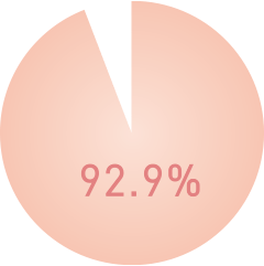 92.9%