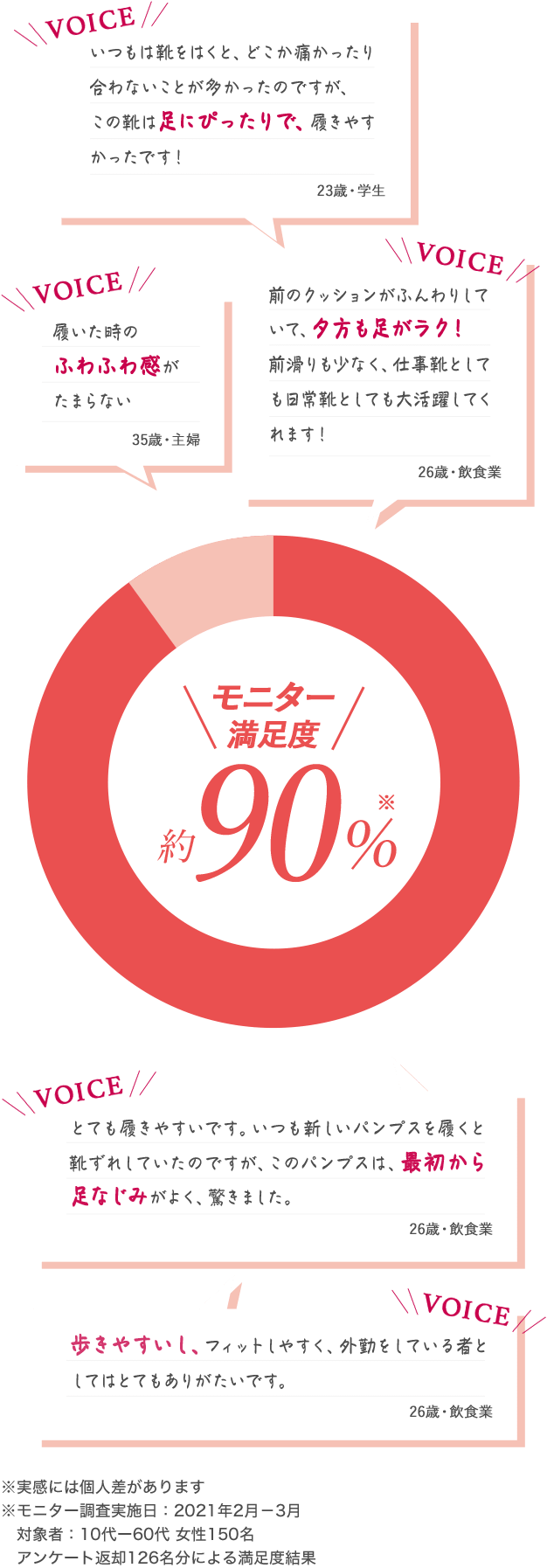 モニター満足度90%