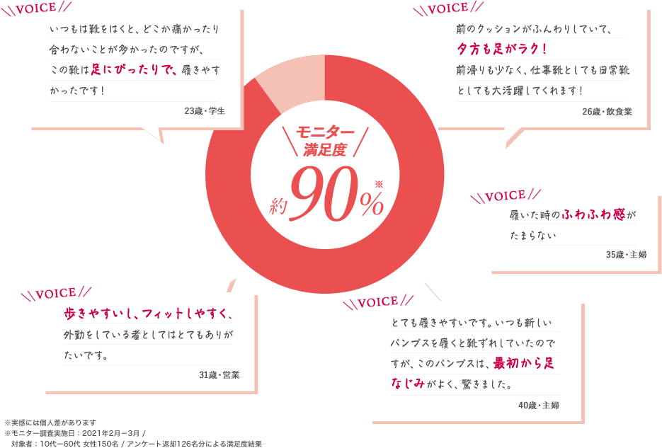 モニター満足度90%