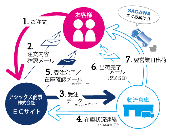 ご注文完了から商品お届けまでの流れ