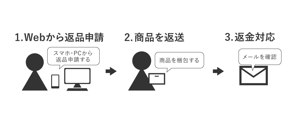 返品の流れ