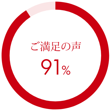 ご満足の声 91%